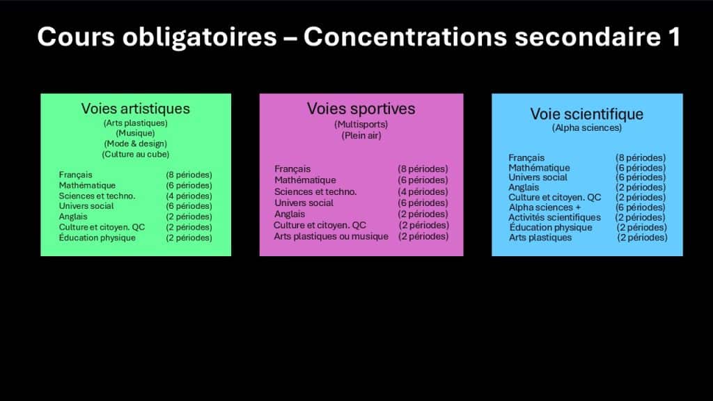Cours concentrations Secondaire 1